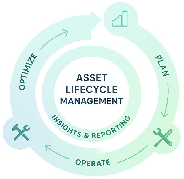 Asset lifecycle management